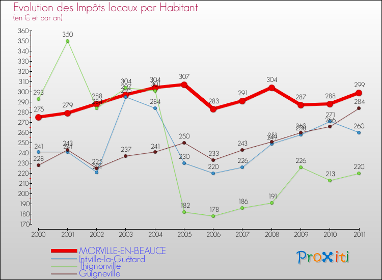 Evolution et montant des impôts locaux par Habitant pour MORVILLE-EN-BEAUCE et les communes proches Comparaison des impôts locaux par habitant pour MORVILLE-EN-BEAUCE et les communes voisines