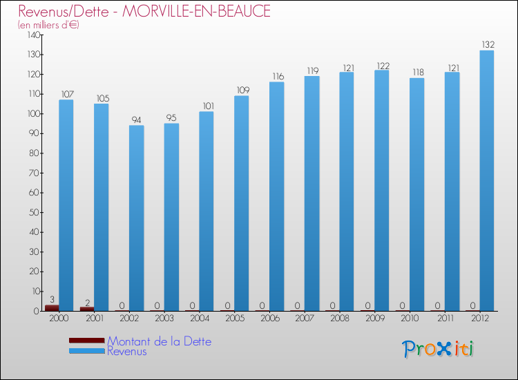 Evolution comparée de la dette et des revenus pour la commune de MORVILLE-EN-BEAUCE de 2000 à 2012 Comparaison de la dette et des revenus pour MORVILLE-EN-BEAUCE de 2000 à 2012