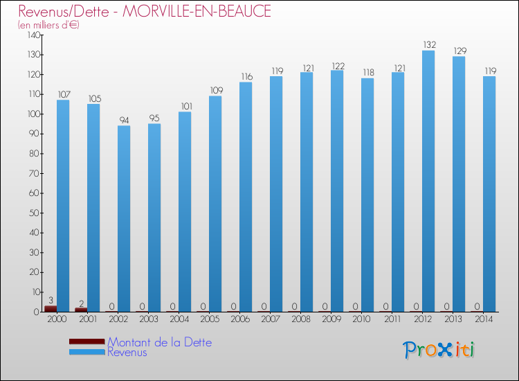 Evolution comparée de la dette et des revenus pour la commune de MORVILLE-EN-BEAUCE de 2000 à 2014 Comparaison de la dette et des revenus pour MORVILLE-EN-BEAUCE de 2000 à 2014