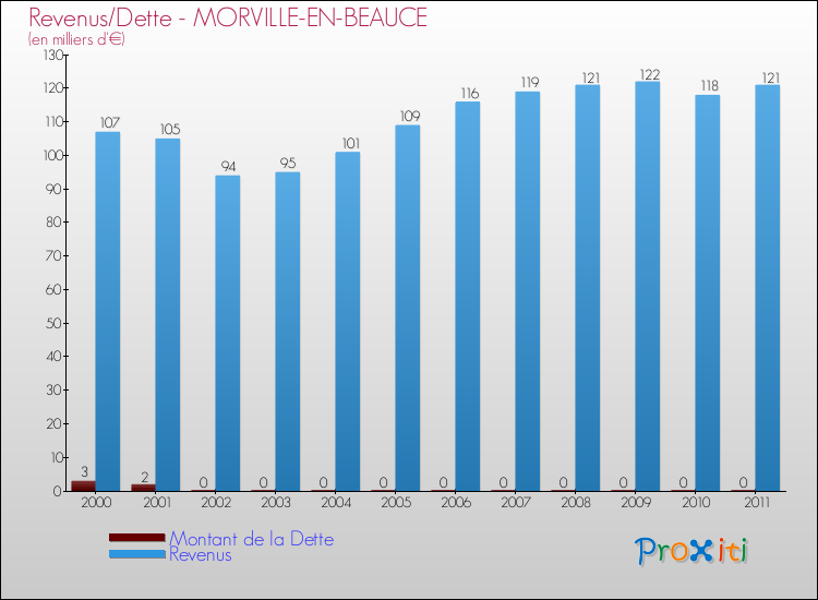 Evolution comparée de la dette et des revenus pour la commune de MORVILLE-EN-BEAUCE de 2000 à 2011 Comparaison de la dette et des revenus pour MORVILLE-EN-BEAUCE de 2000 à 2011