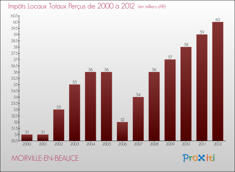 Evolution des Impôts Locaux pour la commune de MORVILLE-EN-BEAUCE de 2000 à 2012 Evolution des Impôts Locaux pour MORVILLE-EN-BEAUCE de 2000 à 2012