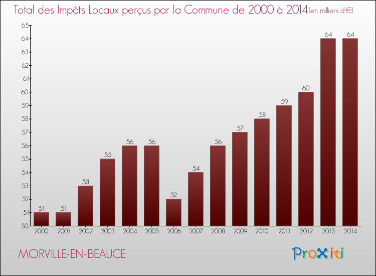 Evolution des Impôts Locaux pour la commune de MORVILLE-EN-BEAUCE de 2000 à 2014 Evolution des Impôts Locaux pour MORVILLE-EN-BEAUCE de 2000 à 2014