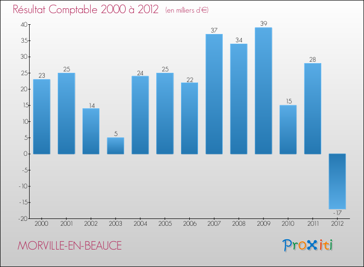 Evolution du résultat comptable pour la commune de MORVILLE-EN-BEAUCE de 2000 à 2012 Evolution du résultat comptable pour MORVILLE-EN-BEAUCE de 2000 à 2012