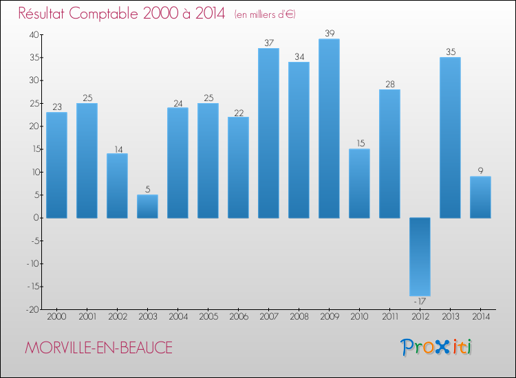 Evolution du résultat comptable pour la commune de MORVILLE-EN-BEAUCE de 2000 à 2014 Evolution du résultat comptable pour MORVILLE-EN-BEAUCE de 2000 à 2014
