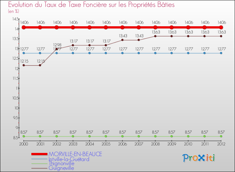 Evolution du taux de la taxe foncière sur le bati pour MORVILLE-EN-BEAUCE et les communes proches de 2000 à 2012 Comparaison des taux de taxe foncière sur le bati pour MORVILLE-EN-BEAUCE et les communes voisines de 2000 à 2012