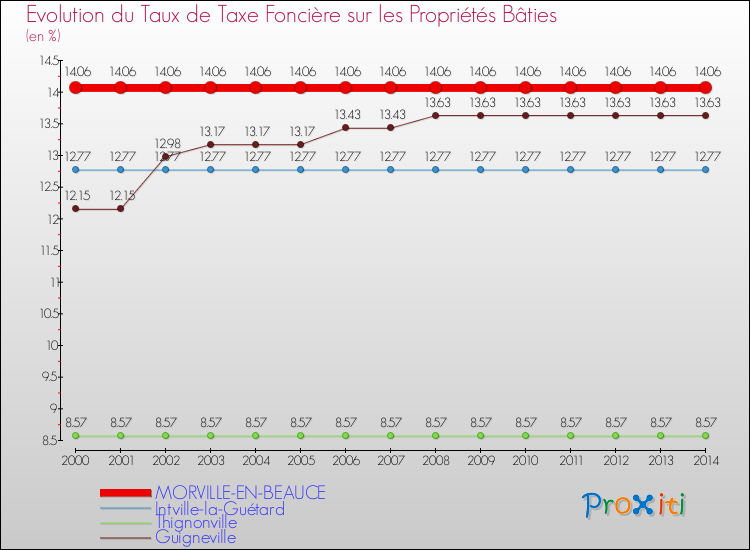 Evolution du taux de la taxe foncière sur le bati pour MORVILLE-EN-BEAUCE et les communes proches de 2000 à 2014 Comparaison des taux de taxe foncière sur le bati pour MORVILLE-EN-BEAUCE et les communes voisines de 2000 à 2014