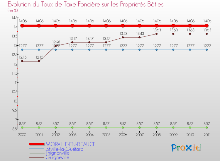 Evolution du taux de la taxe foncière sur le bati pour MORVILLE-EN-BEAUCE et les communes proches Comparaison des taux de taxe foncière sur le bati pour MORVILLE-EN-BEAUCE et les communes voisines
