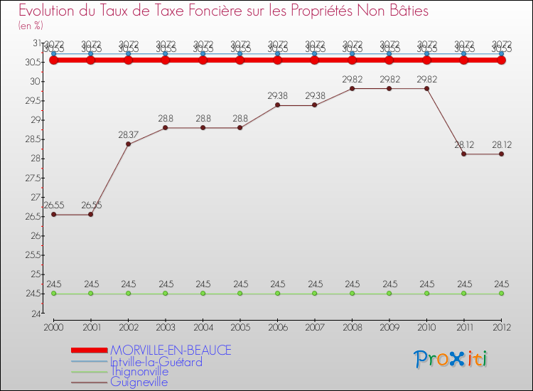 Evolution du taux de la taxe foncière sur les immeubles et terrains non batis pour MORVILLE-EN-BEAUCE et les communes proches de 2000 à 2012 Comparaison des taux de la taxe foncière sur les immeubles et terrains non batis pour MORVILLE-EN-BEAUCE et les communes voisines de 2000 à 2012