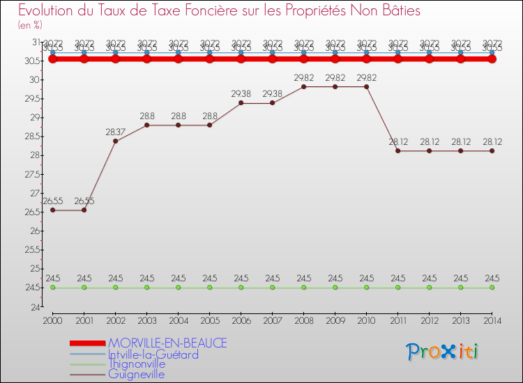 Evolution du taux de la taxe foncière sur les immeubles et terrains non batis pour MORVILLE-EN-BEAUCE et les communes proches de 2000 à 2014 Comparaison des taux de la taxe foncière sur les immeubles et terrains non batis pour MORVILLE-EN-BEAUCE et les communes voisines de 2000 à 2014