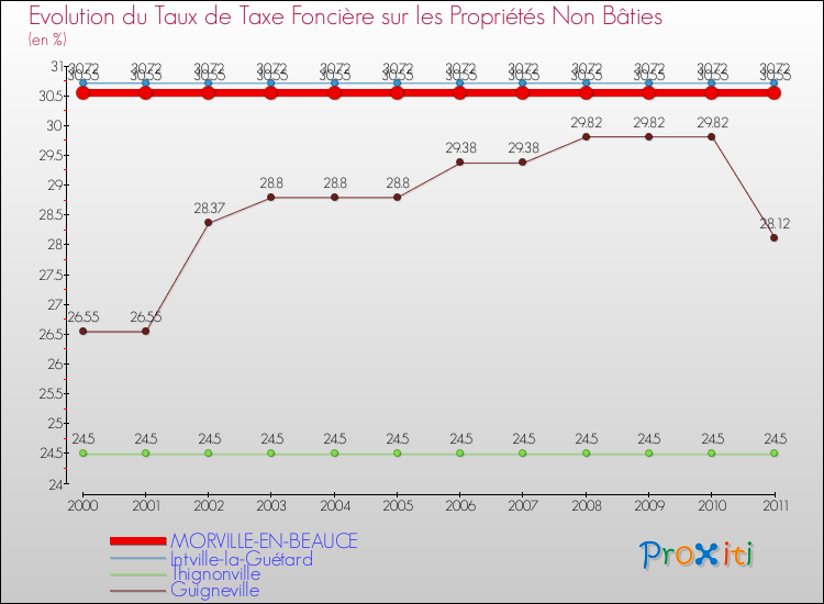 Evolution du taux de la taxe foncière sur les immeubles et terrains non batis pour MORVILLE-EN-BEAUCE et les communes proches Comparaison des taux de la taxe foncière sur les immeubles et terrains non batis pour MORVILLE-EN-BEAUCE et les communes voisines