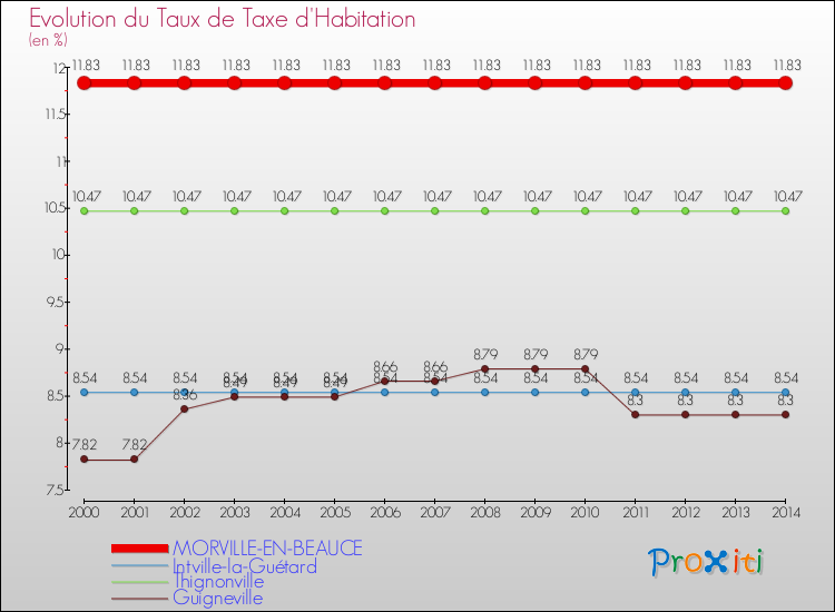 Evolution du taux de la taxe d'habitation pour MORVILLE-EN-BEAUCE et les communes proches de 2000 à 2014 Comparaison des taux de la taxe d'habitation pour MORVILLE-EN-BEAUCE et les communes voisines de 2000 à 2014