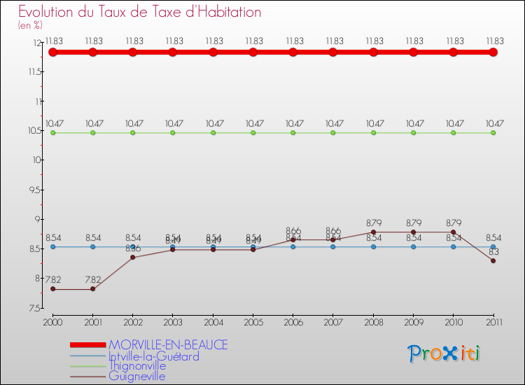 Evolution du taux de la taxe d'habitation pour MORVILLE-EN-BEAUCE et les communes proches Comparaison des taux de la taxe d'habitation pour MORVILLE-EN-BEAUCE et les communes voisines