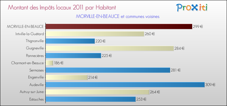 Montant des impôts locaux par Habitant pour MORVILLE-EN-BEAUCE et les communes proches Comparaison des impôts locaux par habitant pour MORVILLE-EN-BEAUCE et les communes voisines