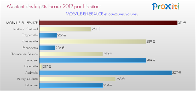 Montant des impôts locaux par Habitant pour MORVILLE-EN-BEAUCE et les communes proches Comparaison des impôts locaux par habitant pour MORVILLE-EN-BEAUCE et les communes voisines