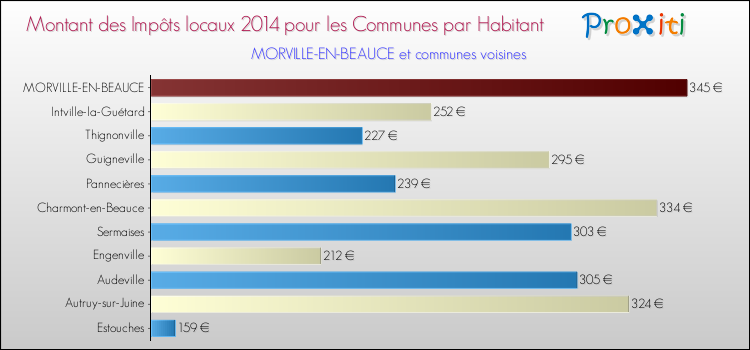 Montant des impôts locaux par Habitant pour MORVILLE-EN-BEAUCE et les communes proches en 2014 Comparaison des impôts locaux par habitant pour MORVILLE-EN-BEAUCE et les communes voisines en 2014