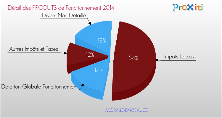 Décomposition du Budget de Fonctionnement 2014 de la commune de MORVILLE-EN-BEAUCE Budget de Fonctionnement 2014 pour la commune de MORVILLE-EN-BEAUCE