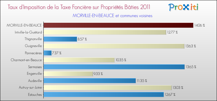 Taux d'imposition de la taxe foncière sur le bati 2011 pour MORVILLE-EN-BEAUCE et les communes proches Comparaison des taux d'imposition de la taxe foncière sur le bati 2011 pour MORVILLE-EN-BEAUCE et les communes voisines