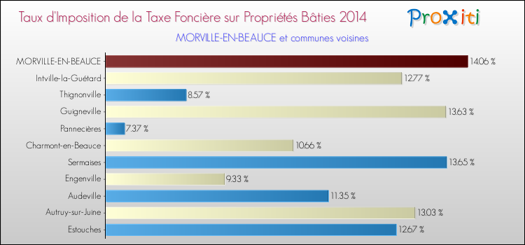 Taux d'imposition de la taxe foncière sur le bati 2014 pour MORVILLE-EN-BEAUCE et les communes proches Comparaison des taux d'imposition de la taxe foncière sur le bati 2014 pour MORVILLE-EN-BEAUCE et les communes voisines