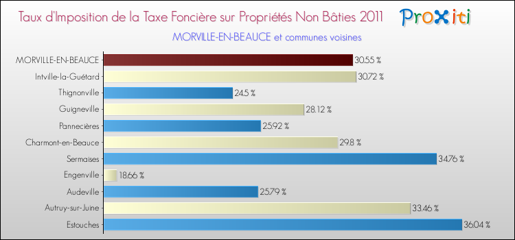 Taux d'imposition de la taxe foncière sur les immeubles et terrains non batis 2011 pour MORVILLE-EN-BEAUCE et les communes proches Comparaison des taux d'imposition de la taxe foncière sur les immeubles et terrains non batis 2011 pour MORVILLE-EN-BEAUCE et les communes voisines