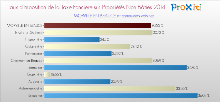 Taux d'imposition de la taxe foncière sur les immeubles et terrains non batis 2014 pour MORVILLE-EN-BEAUCE et les communes proches Comparaison des taux d'imposition de la taxe foncière sur les immeubles et terrains non batis 2014 pour MORVILLE-EN-BEAUCE et les communes voisines