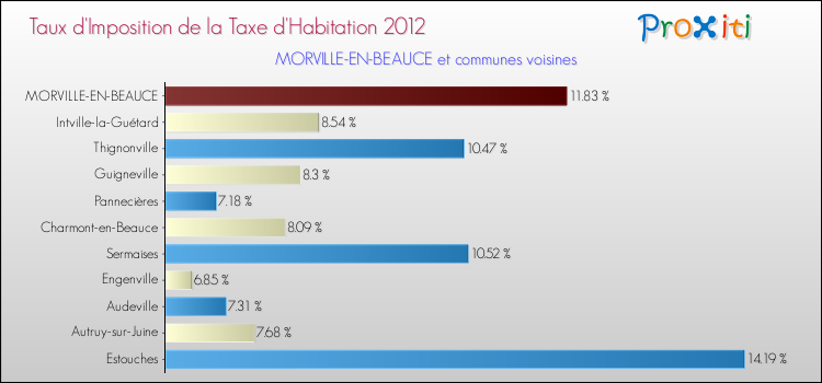 Taux d'imposition de la taxe d'habitation 2012 pour MORVILLE-EN-BEAUCE et les communes proches Comparaison des taux d'imposition de la taxe d'habitation 2012 pour MORVILLE-EN-BEAUCE et les communes voisines