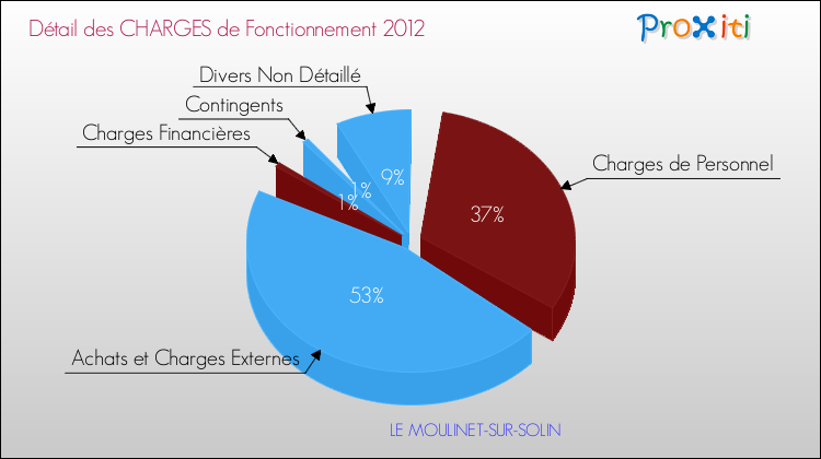 Décomposition des Charges de Fonctionnement 2012 de la commune de LE MOULINET-SUR-SOLIN Charges de Fonctionnement 2012 pour la commune de LE MOULINET-SUR-SOLIN