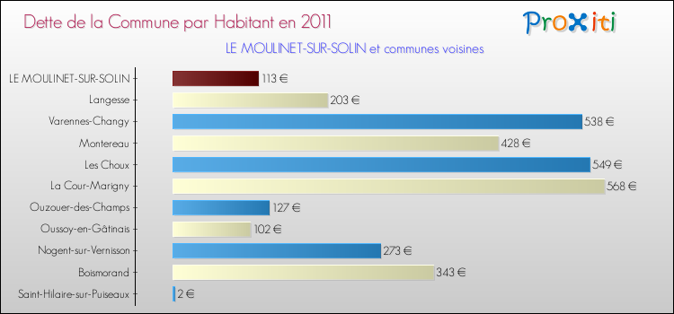 Dette par habitant de la commune en 2011 pour LE MOULINET-SUR-SOLIN et les communes proches Comparaison de la dette par habitant de la commune en 2011 pour LE MOULINET-SUR-SOLIN et les communes voisines