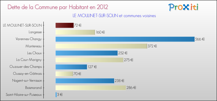 Dette par habitant de la commune en 2012 pour LE MOULINET-SUR-SOLIN et les communes proches Comparaison de la dette par habitant de la commune en 2012 pour LE MOULINET-SUR-SOLIN et les communes voisines