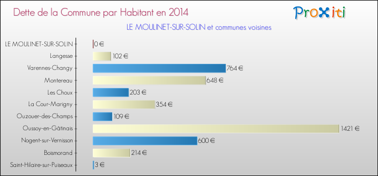 Dette par habitant de la commune en 2014 pour LE MOULINET-SUR-SOLIN et les communes proches Comparaison de la dette par habitant de la commune en 2014 pour LE MOULINET-SUR-SOLIN et les communes voisines