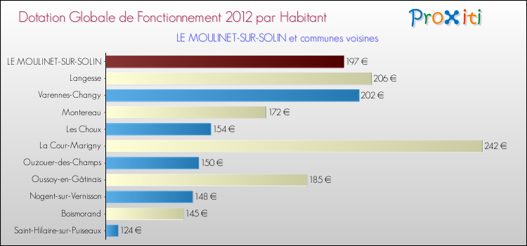 Montant des dotations globales de fonctionnement DGF par Habitant pour LE MOULINET-SUR-SOLIN et les communes proches Comparaison des des dotations globales de fonctionnement DGF par habitant pour LE MOULINET-SUR-SOLIN et les communes voisines