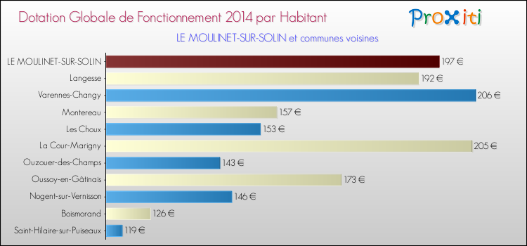 Montant des dotations globales de fonctionnement DGF par Habitant pour LE MOULINET-SUR-SOLIN et les communes proches en 2014. Comparaison des des dotations globales de fonctionnement DGF par habitant pour LE MOULINET-SUR-SOLIN et les communes voisines en 2014.