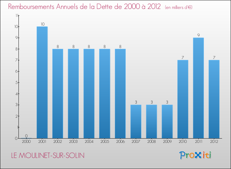 Evolution de l'annuité de la dette pour la commune de LE MOULINET-SUR-SOLIN de 2000 à 2012 Annuités de la dette pour LE MOULINET-SUR-SOLIN de 2000 à 2012