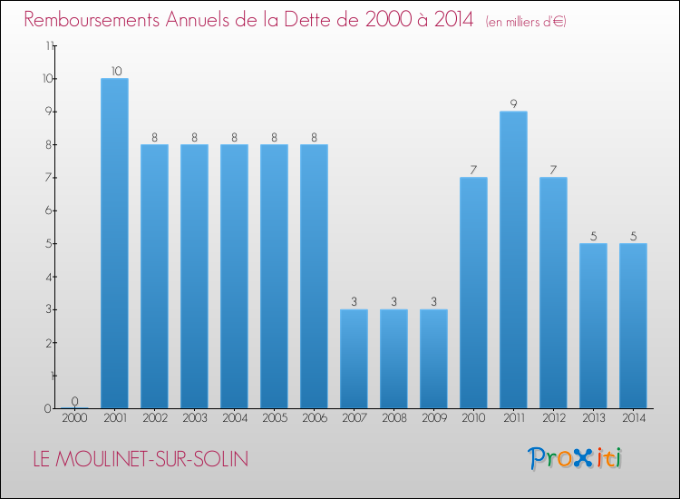 Evolution de l'annuité de la dette pour la commune de LE MOULINET-SUR-SOLIN de 2000 à 2014 Annuités de la dette pour LE MOULINET-SUR-SOLIN de 2000 à 2014