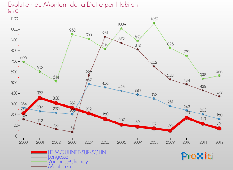 Evolution de la dette par habitant pour la commune de LE MOULINET-SUR-SOLIN et les communes proches de 2000 à 2012 Comparaison de la dette par habitant pour LE MOULINET-SUR-SOLIN et les communes voisines de 2000 à 2012