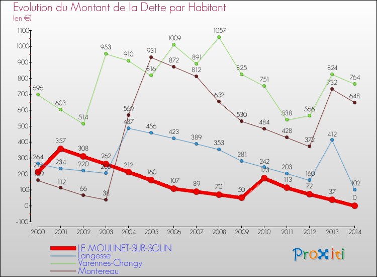 Evolution de la dette par habitant pour la commune de LE MOULINET-SUR-SOLIN et les communes proches de 2000 à 2014 Comparaison de la dette par habitant pour LE MOULINET-SUR-SOLIN et les communes voisines de 2000 à 2014