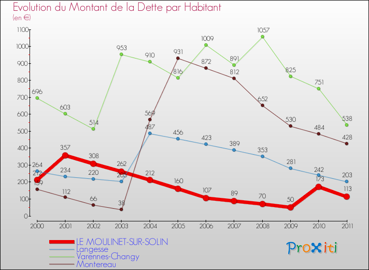 Evolution de la dette par habitant pour la commune de LE MOULINET-SUR-SOLIN et les communes proches Comparaison de la dette par habitant pour LE MOULINET-SUR-SOLIN et les communes voisines