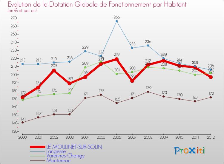 Evolution et montant de la dotation globale de fonctionnement par Habitant pour LE MOULINET-SUR-SOLIN et les communes proches Comparaison des dotations globales de fonctionnement par habitant pour LE MOULINET-SUR-SOLIN et les communes voisines