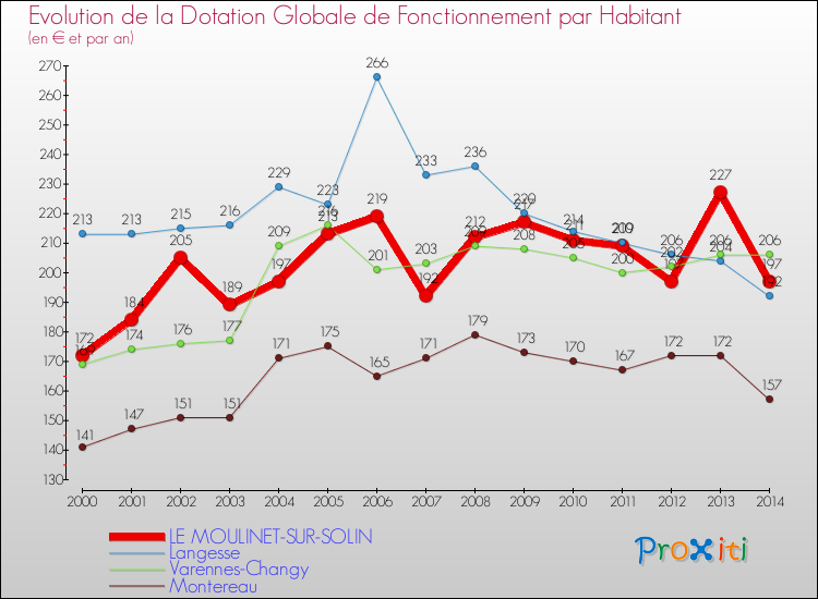 Evolution et montant de la dotation globale de fonctionnement par Habitant pour LE MOULINET-SUR-SOLIN et les communes proches de 2000 à 2014. Comparaison des dotations globales de fonctionnement par habitant pour LE MOULINET-SUR-SOLIN et les communes voisines de 2000 à 2014.