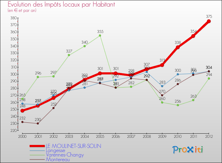 Evolution et montant des impôts locaux par Habitant pour LE MOULINET-SUR-SOLIN et les communes proches Comparaison des impôts locaux par habitant pour LE MOULINET-SUR-SOLIN et les communes voisines