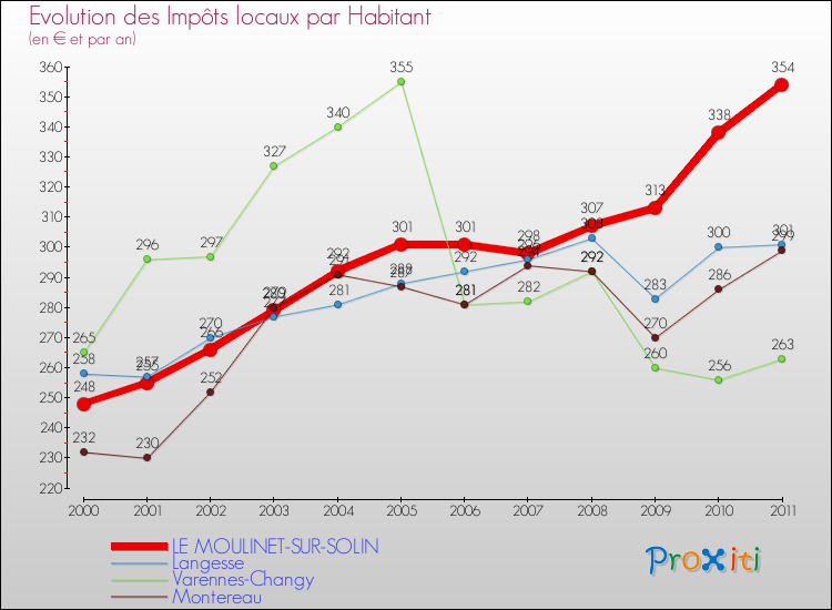 Evolution et montant des impôts locaux par Habitant pour LE MOULINET-SUR-SOLIN et les communes proches Comparaison des impôts locaux par habitant pour LE MOULINET-SUR-SOLIN et les communes voisines