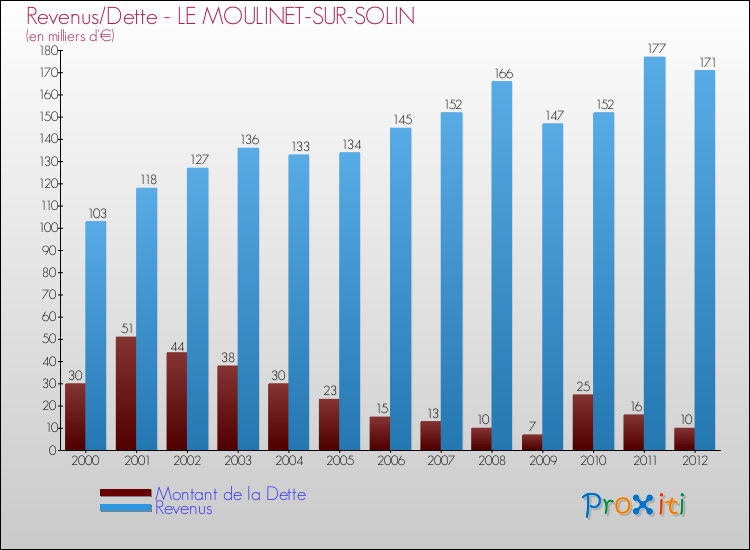 Evolution comparée de la dette et des revenus pour la commune de LE MOULINET-SUR-SOLIN de 2000 à 2012 Comparaison de la dette et des revenus pour LE MOULINET-SUR-SOLIN de 2000 à 2012