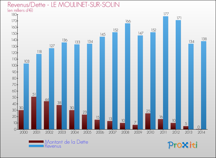 Evolution comparée de la dette et des revenus pour la commune de LE MOULINET-SUR-SOLIN de 2000 à 2014 Comparaison de la dette et des revenus pour LE MOULINET-SUR-SOLIN de 2000 à 2014