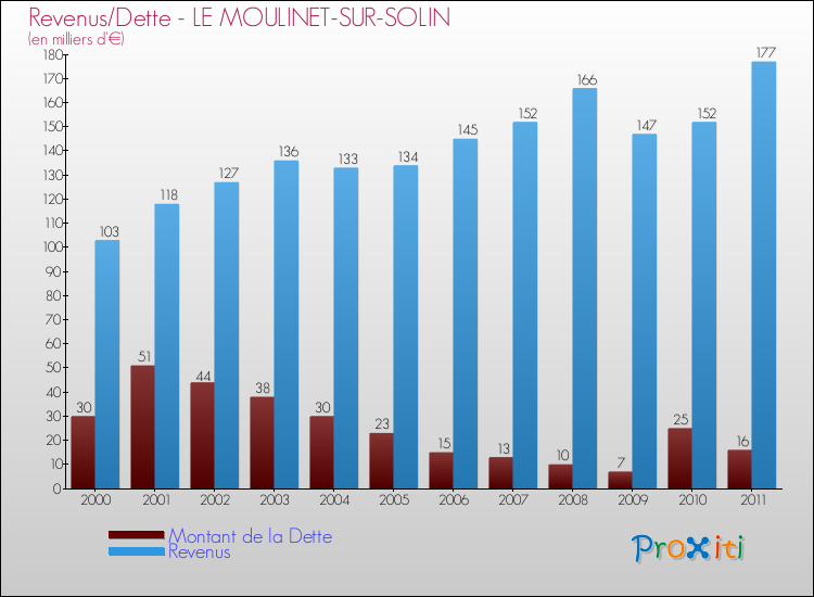 Evolution comparée de la dette et des revenus pour la commune de LE MOULINET-SUR-SOLIN de 2000 à 2011 Comparaison de la dette et des revenus pour LE MOULINET-SUR-SOLIN de 2000 à 2011