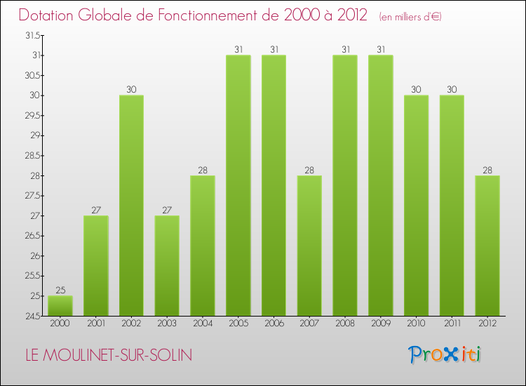 Evolution du montant de la Dotation Globale de Fonctionnement pour la commune de LE MOULINET-SUR-SOLIN de 2000 à 2012 Evolution du montant de la Dotation Globale de Fonctionnement pour LE MOULINET-SUR-SOLIN de 2000 à 2012