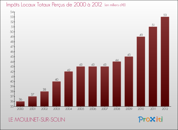Evolution des Impôts Locaux pour la commune de LE MOULINET-SUR-SOLIN de 2000 à 2012 Evolution des Impôts Locaux pour LE MOULINET-SUR-SOLIN de 2000 à 2012