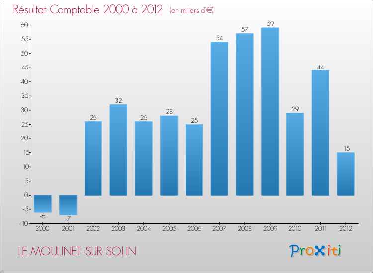 Evolution du résultat comptable pour la commune de LE MOULINET-SUR-SOLIN de 2000 à 2012 Evolution du résultat comptable pour LE MOULINET-SUR-SOLIN de 2000 à 2012