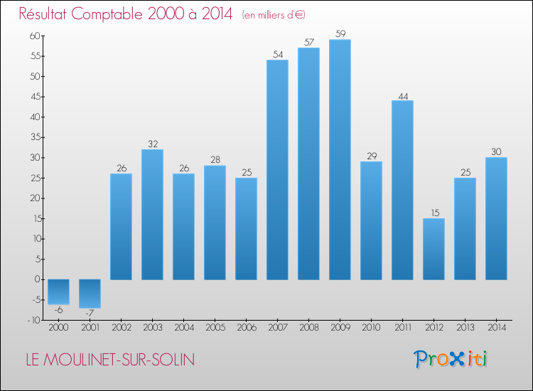 Evolution du résultat comptable pour la commune de LE MOULINET-SUR-SOLIN de 2000 à 2014 Evolution du résultat comptable pour LE MOULINET-SUR-SOLIN de 2000 à 2014