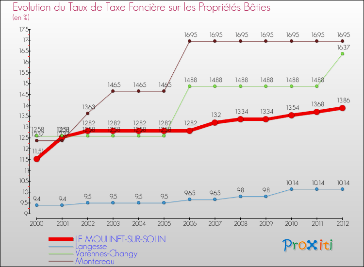 Evolution du taux de la taxe foncière sur le bati pour LE MOULINET-SUR-SOLIN et les communes proches de 2000 à 2012 Comparaison des taux de taxe foncière sur le bati pour LE MOULINET-SUR-SOLIN et les communes voisines de 2000 à 2012