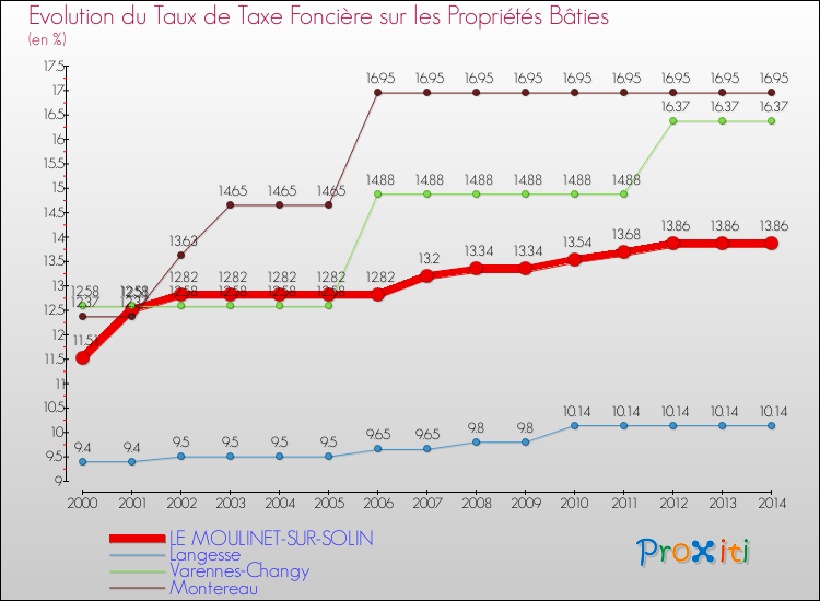 Evolution du taux de la taxe foncière sur le bati pour LE MOULINET-SUR-SOLIN et les communes proches de 2000 à 2014 Comparaison des taux de taxe foncière sur le bati pour LE MOULINET-SUR-SOLIN et les communes voisines de 2000 à 2014