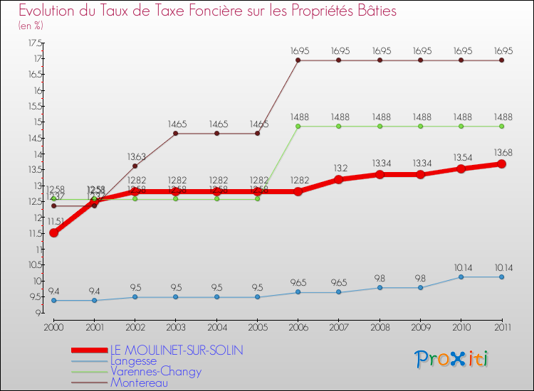 Evolution du taux de la taxe foncière sur le bati pour LE MOULINET-SUR-SOLIN et les communes proches Comparaison des taux de taxe foncière sur le bati pour LE MOULINET-SUR-SOLIN et les communes voisines